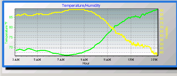 temp/humidity graph