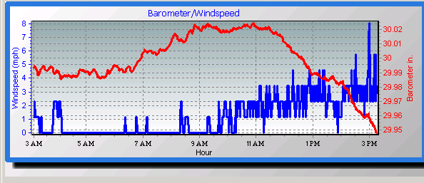 barometer graph